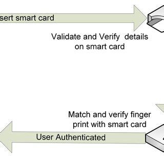 get smart card|smart card based authentication.